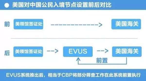 赴美签证的中国公民需要注册EVUS才能正常使用
