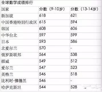 全球数学和科学成绩排名 中国大陆落榜